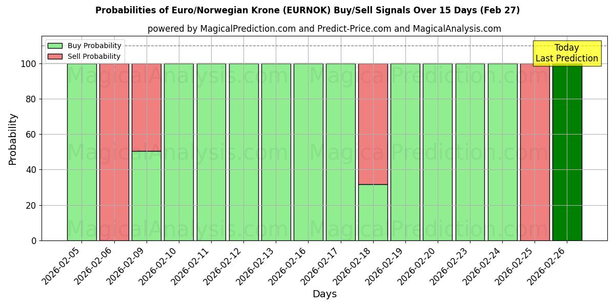 Probabilities of Euro/corona noruega (EURNOK) Buy/Sell Signals Using Several AI Models Over 5 Days (27 Feb) 