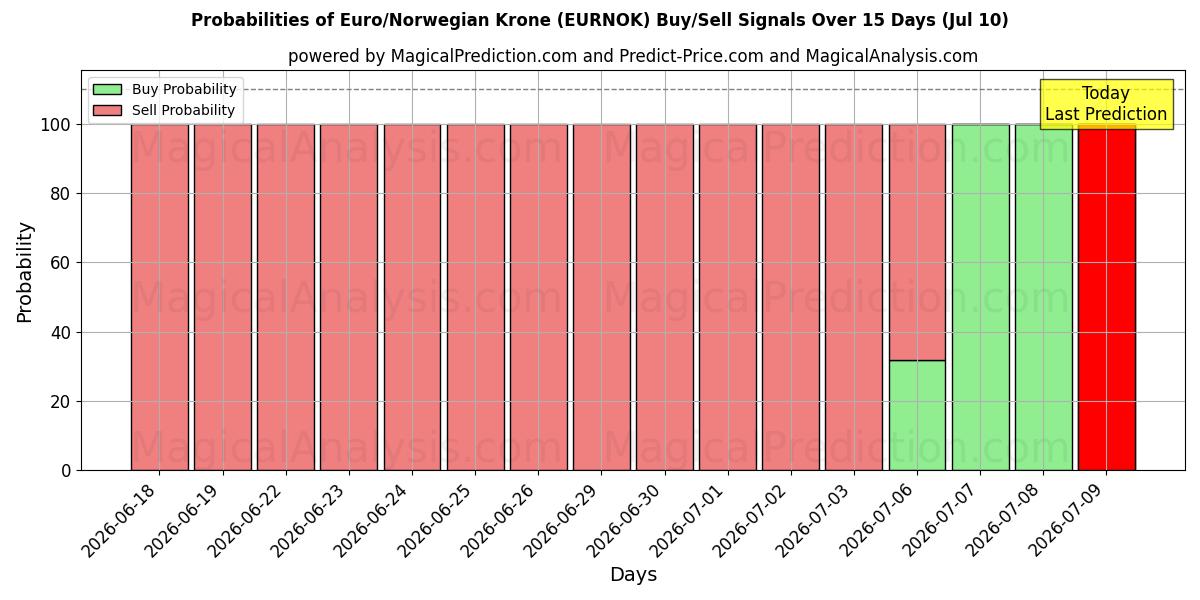 Probabilities of Euro/corona noruega (EURNOK) Buy/Sell Signals Using Several AI Models Over 5 Days (10 Jul) 