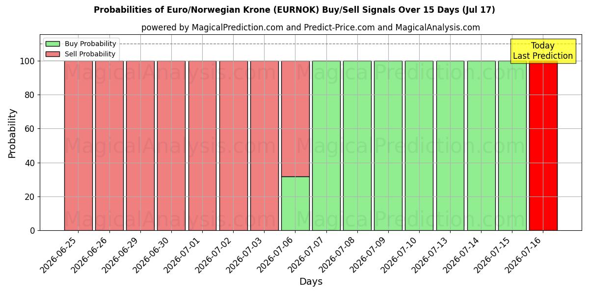 Probabilities of Euro/Norwegian Krone (EURNOK) Buy/Sell Signals Using Several AI Models Over 5 Days (17 Jul) 