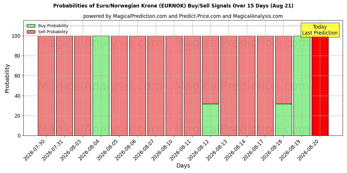 Probabilities of Euro/Norwegische Krone (EURNOK) Buy/Sell Signals Using Several AI Models Over 5 Days (21 Aug) 