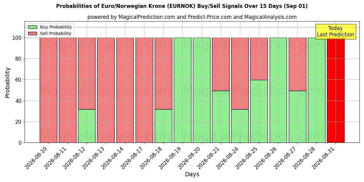 Probabilities of Euro/Norwegian Krone (EURNOK) Buy/Sell Signals Using Several AI Models Over 5 Days (01 Sep) 