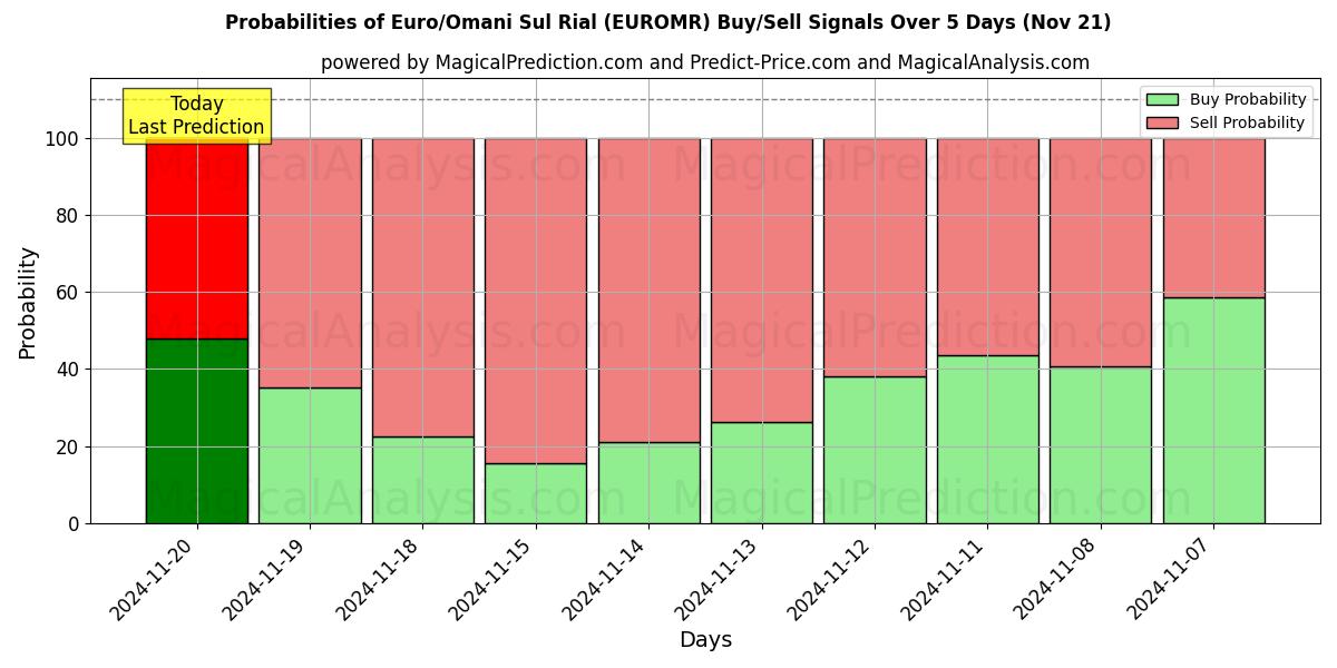 Probabilities of Euro/Omani Sul Rial (EUROMR) Buy/Sell Signals Using Several AI Models Over 5 Days (21 Nov) 