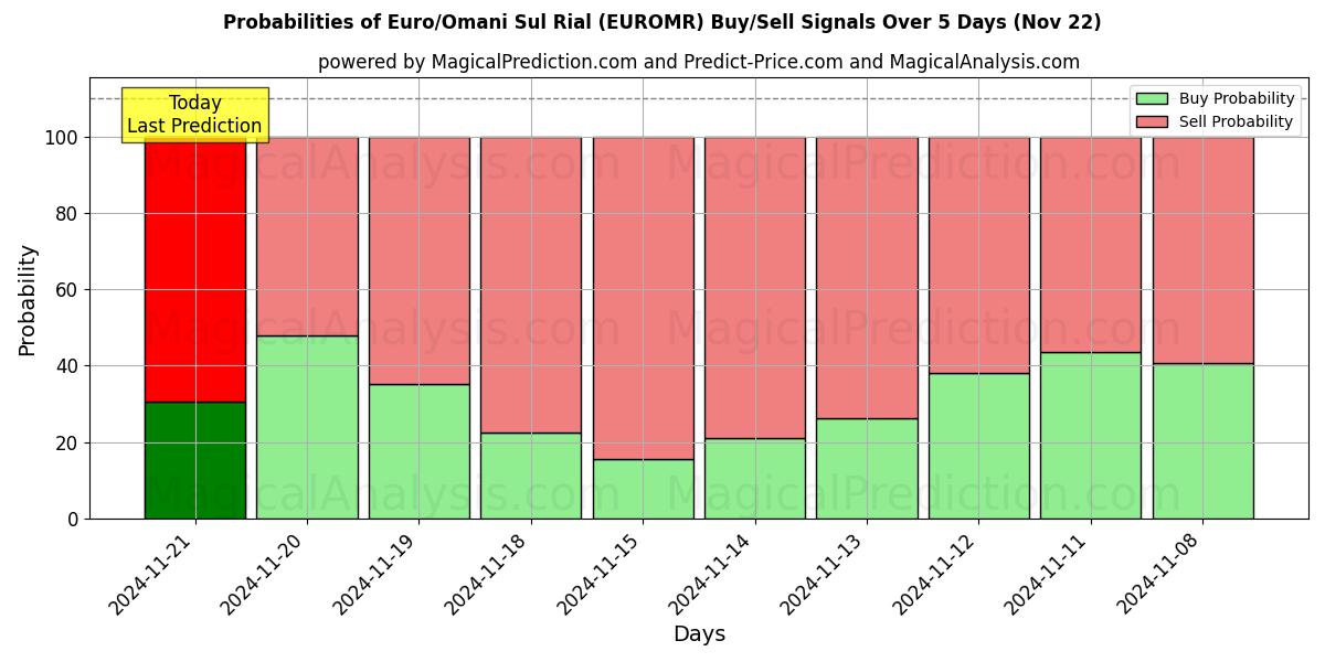 Probabilities of Euro/Rial dell'Oman (EUROMR) Buy/Sell Signals Using Several AI Models Over 5 Days (22 Nov) 