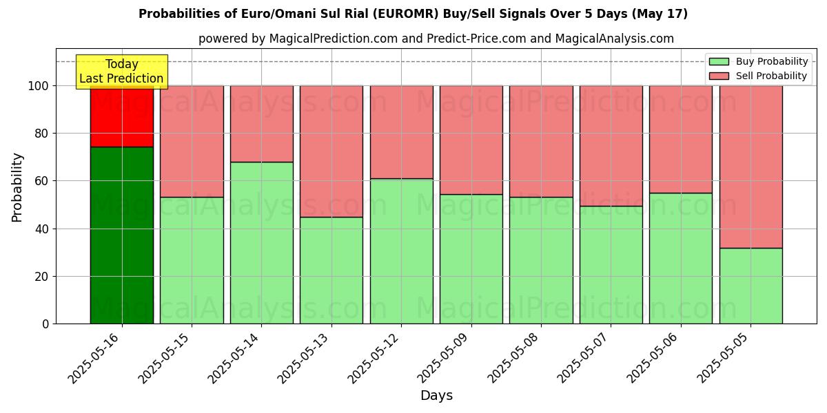 Probabilities of اليورو / الريال العماني (EUROMR) Buy/Sell Signals Using Several AI Models Over 5 Days (17 May) 