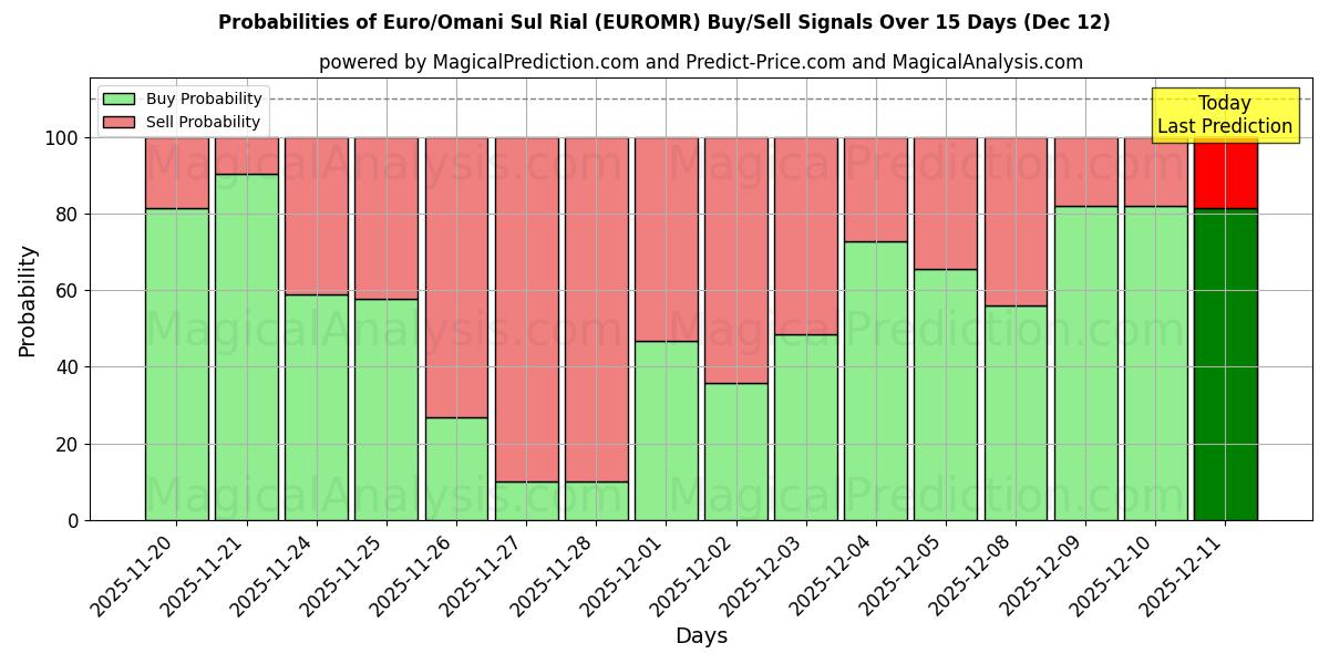 Probabilities of Euro/Omani Sul Rial (EUROMR) Buy/Sell Signals Using Several AI Models Over 5 Days (12 Dec) 