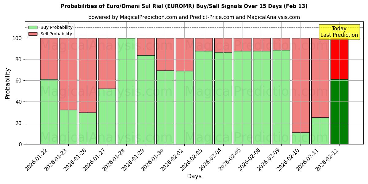 Probabilities of Euro/Omani Sul Rial (EUROMR) Buy/Sell Signals Using Several AI Models Over 5 Days (13 Feb) 