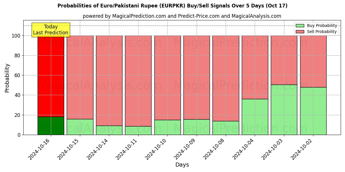 Probabilities of Euro/Pakistani Rupee (EURPKR) Buy/Sell Signals Using Several AI Models Over 5 Days (17 Oct) 