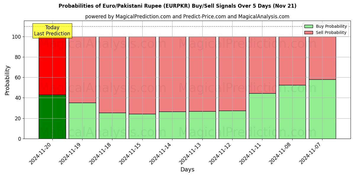 Probabilities of Euro/Pakistani Rupee (EURPKR) Buy/Sell Signals Using Several AI Models Over 5 Days (21 Nov) 