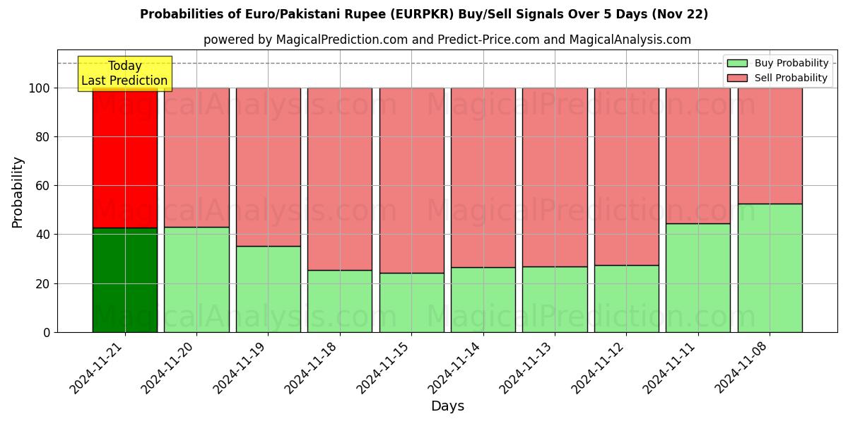 Probabilities of Euro/Roupie pakistanaise (EURPKR) Buy/Sell Signals Using Several AI Models Over 5 Days (22 Nov) 