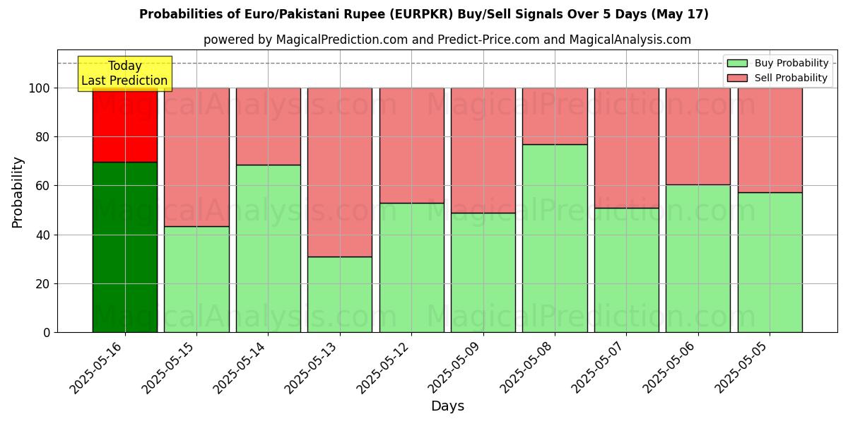 Probabilities of Euro/Pakistansk Rupee (EURPKR) Buy/Sell Signals Using Several AI Models Over 5 Days (17 May) 