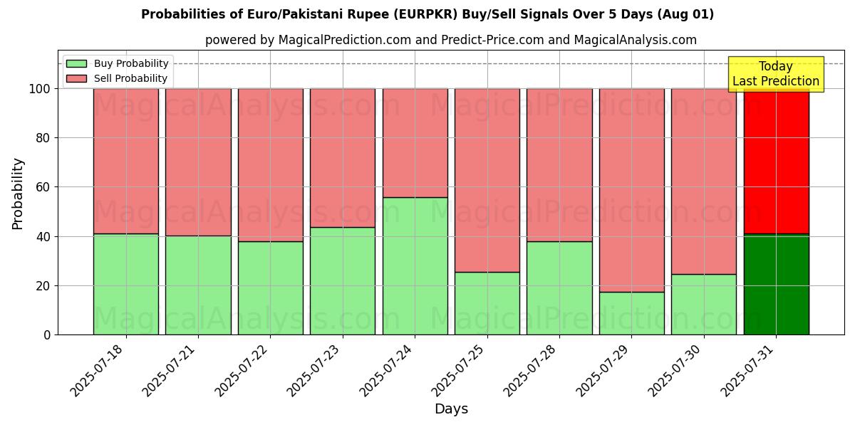 Probabilities of 유로/파키스탄 루피 (EURPKR) Buy/Sell Signals Using Several AI Models Over 5 Days (31 Jul) 