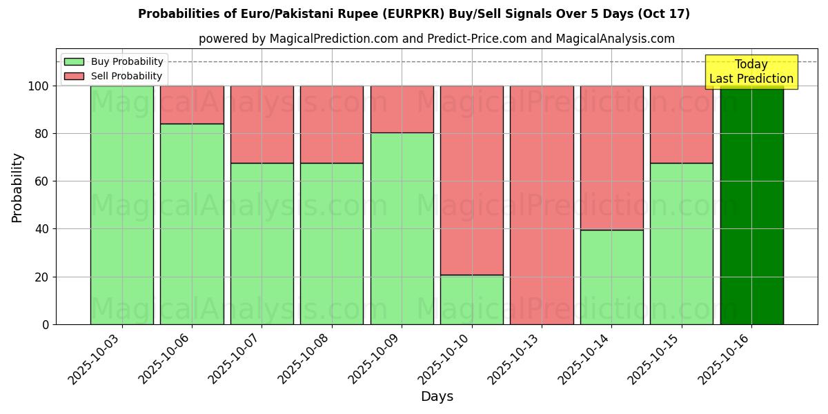 Probabilities of Euro/Pakistani Rupee (EURPKR) Buy/Sell Signals Using Several AI Models Over 10 Days (17 Oct) Probabilities of Euro/Pakistani Rupee (EURPKR) Buy/Sell Signals Using Several AI Models Over 5 Days (17 Oct)