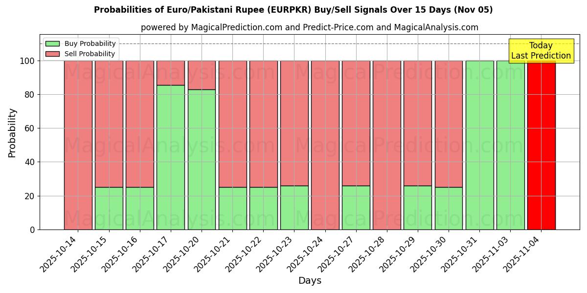 Probabilities of Euro/Pakistani Rupee (EURPKR) Buy/Sell Signals Using Several AI Models Over 5 Days (05 Nov) 