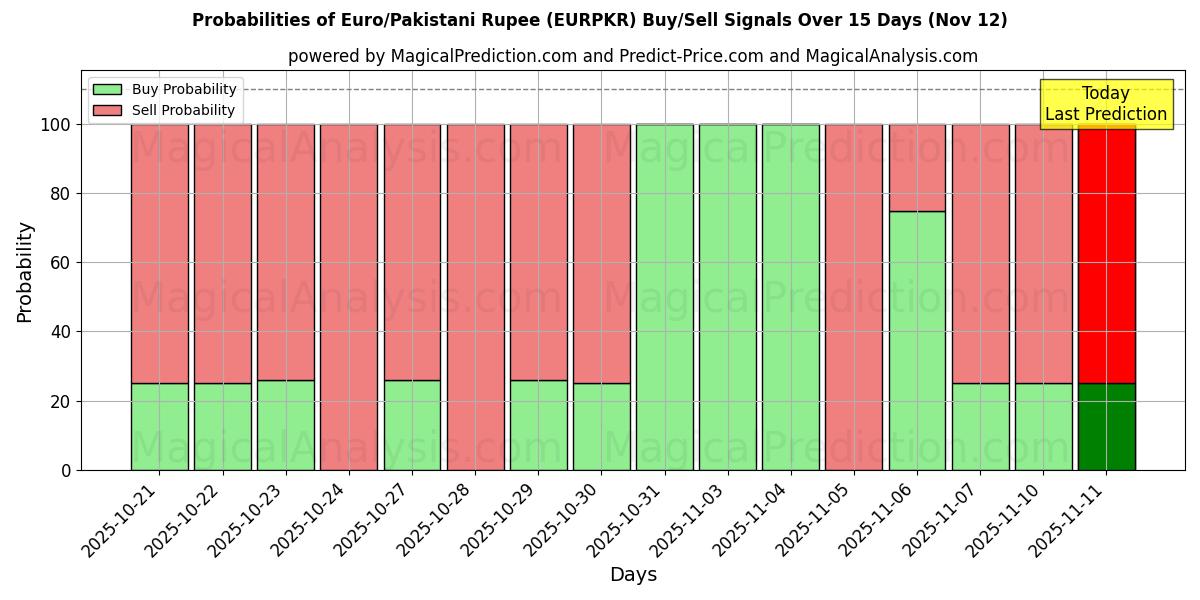 Probabilities of Euro/Pakistani Rupee (EURPKR) Buy/Sell Signals Using Several AI Models Over 5 Days (12 Nov) 