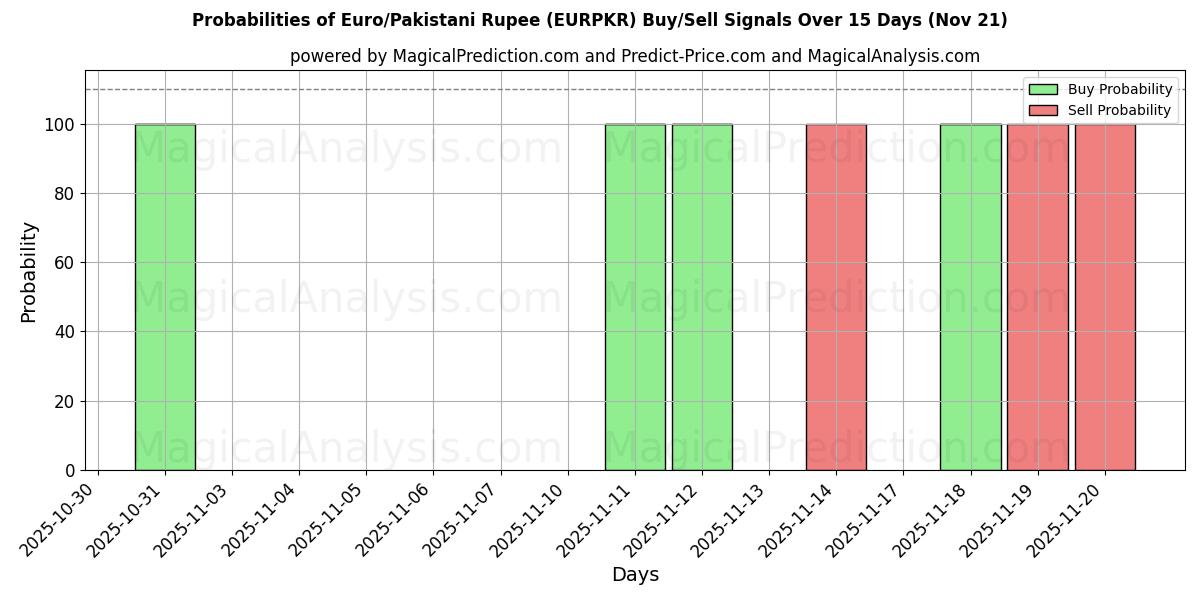 Probabilities of Euro/Pakistani Rupee (EURPKR) Buy/Sell Signals Using Several AI Models Over 5 Days (21 Nov) 