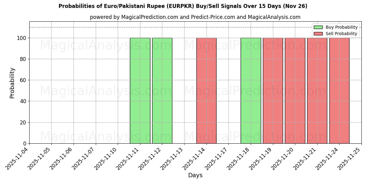 Probabilities of Euro/Pakistani Rupee (EURPKR) Buy/Sell Signals Using Several AI Models Over 5 Days (26 Nov) 