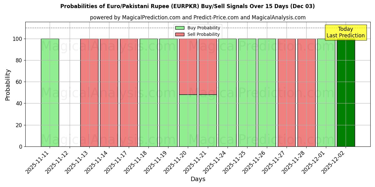 Probabilities of Euro/Pakistani Rupee (EURPKR) Buy/Sell Signals Using Several AI Models Over 5 Days (03 Dec) 