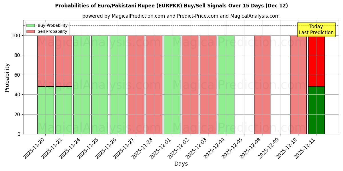 Probabilities of Euro/Pakistansk Rupee (EURPKR) Buy/Sell Signals Using Several AI Models Over 5 Days (12 Dec) 