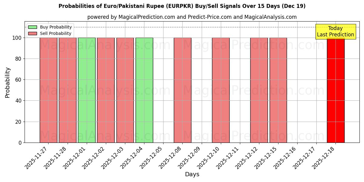 Probabilities of Euro/Pakistani Rupee (EURPKR) Buy/Sell Signals Using Several AI Models Over 5 Days (19 Dec) 