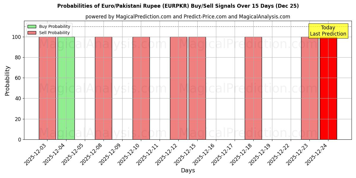 Probabilities of Euro/Pakistani Rupee (EURPKR) Buy/Sell Signals Using Several AI Models Over 5 Days (25 Dec) 