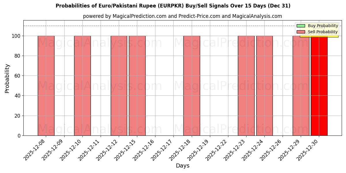 Probabilities of Euro/Pakistani Rupee (EURPKR) Buy/Sell Signals Using Several AI Models Over 5 Days (31 Dec) 