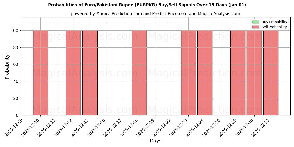 Probabilities of Euro/Pakistani Rupee (EURPKR) Buy/Sell Signals Using Several AI Models Over 5 Days (01 Jan) 