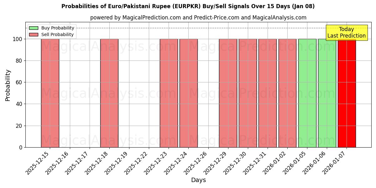 Probabilities of Euro/Pakistani Rupee (EURPKR) Buy/Sell Signals Using Several AI Models Over 5 Days (07 Jan) 