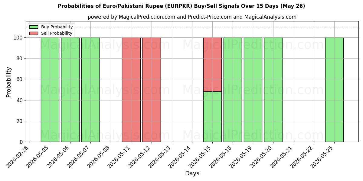 Probabilities of Euro/Pakistani Rupee (EURPKR) Buy/Sell Signals Using Several AI Models Over 5 Days (27 Feb) 