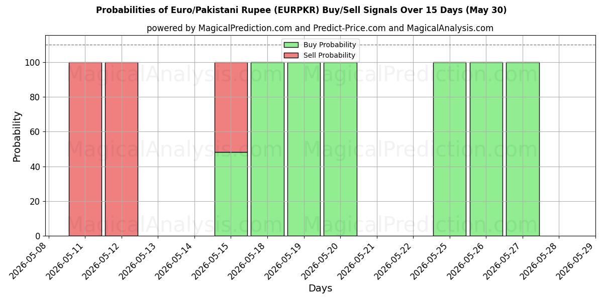 Probabilities of اليورو/الروبية الباكستانية (EURPKR) Buy/Sell Signals Using Several AI Models Over 5 Days (30 May) 