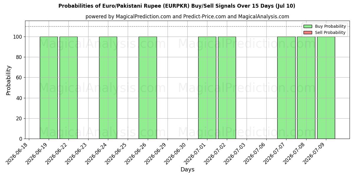 Probabilities of 欧元/巴基斯坦卢比 (EURPKR) Buy/Sell Signals Using Several AI Models Over 5 Days (10 Jul) 