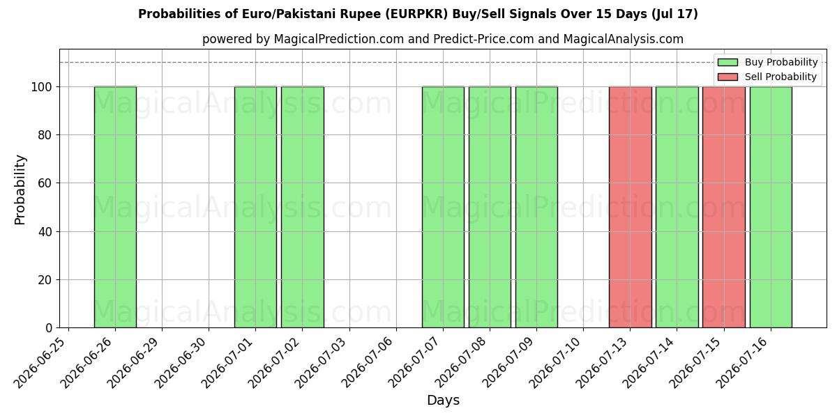 Probabilities of اليورو/الروبية الباكستانية (EURPKR) Buy/Sell Signals Using Several AI Models Over 5 Days (17 Jul) 