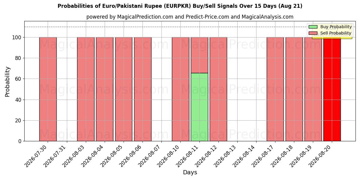 Probabilities of Euro/Pakistani Rupee (EURPKR) Buy/Sell Signals Using Several AI Models Over 5 Days (21 Aug) 