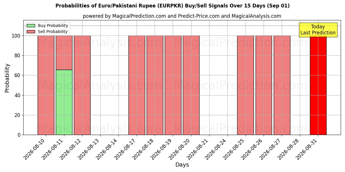 Probabilities of اليورو/الروبية الباكستانية (EURPKR) Buy/Sell Signals Using Several AI Models Over 5 Days (01 Sep) 