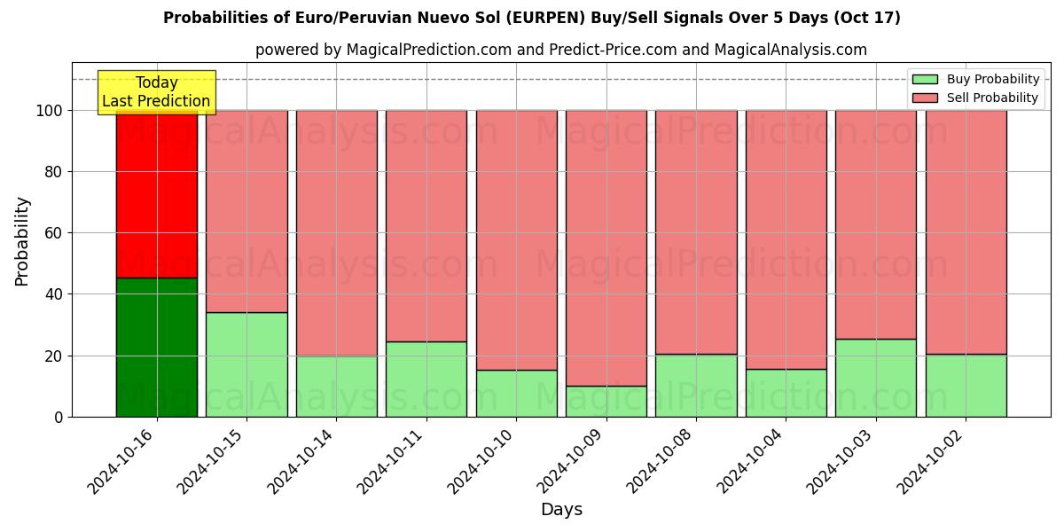 Probabilities of Euro/peruviansk Nuevo Sol (EURPEN) Buy/Sell Signals Using Several AI Models Over 5 Days (17 Oct) 