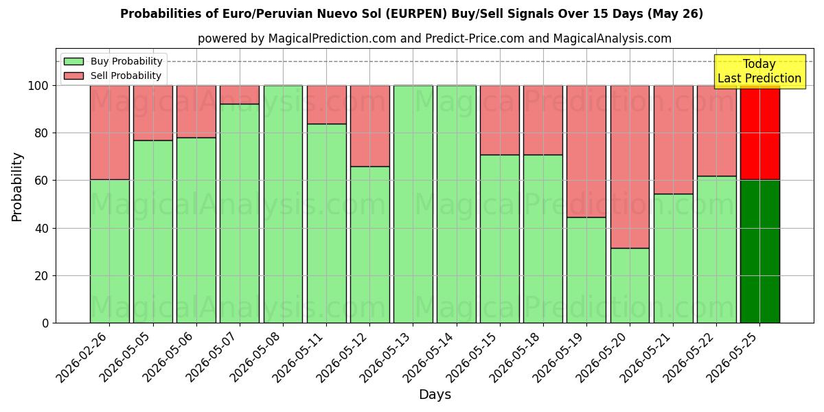 Probabilities of Евро/Перуанский Нуэво-Соль (EURPEN) Buy/Sell Signals Using Several AI Models Over 5 Days (26 May) 
