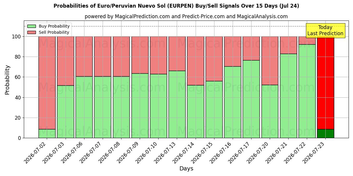 Probabilities of Euro/Nuevo Sol peruviano (EURPEN) Buy/Sell Signals Using Several AI Models Over 5 Days (24 Jul) 
