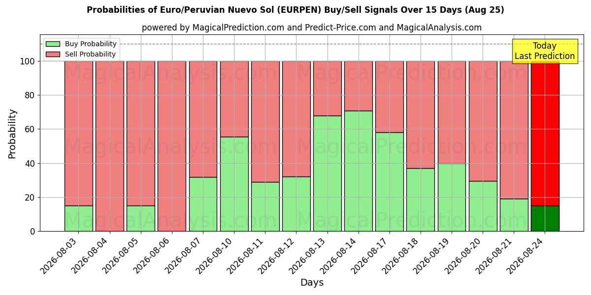 Probabilities of اليورو/بيرو نويفو سول (EURPEN) Buy/Sell Signals Using Several AI Models Over 5 Days (25 Aug) 