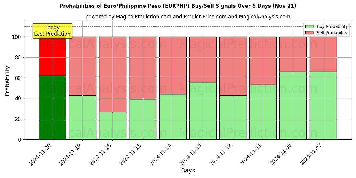 Probabilities of Euro/Philippine Peso (EURPHP) Buy/Sell Signals Using Several AI Models Over 5 Days (21 Nov) 