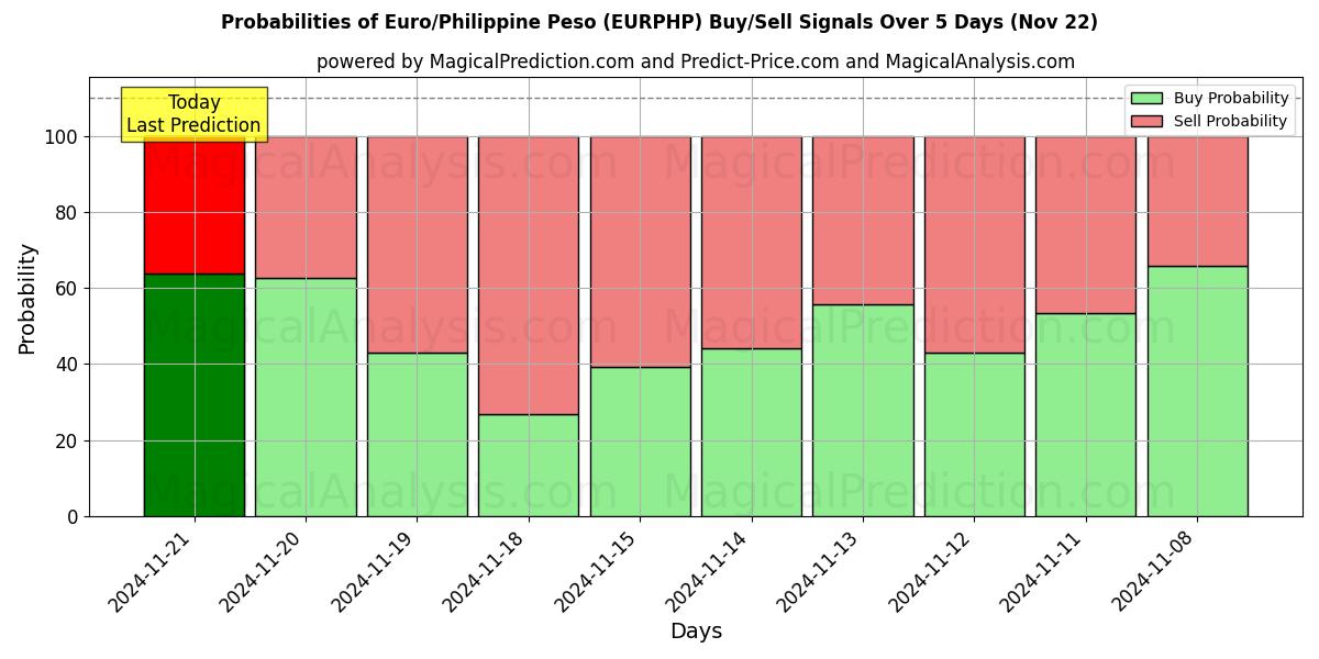 Probabilities of Euro/Filippinske Peso (EURPHP) Buy/Sell Signals Using Several AI Models Over 5 Days (22 Nov) 