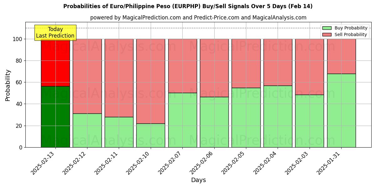 Probabilities of اليورو/البيزو الفلبيني (EURPHP) Buy/Sell Signals Using Several AI Models Over 5 Days (30 Jan) 