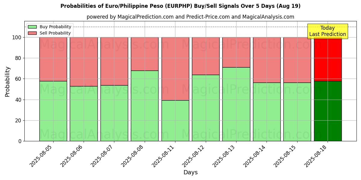 Probabilities of Euro/Philippine Peso (EURPHP) Buy/Sell Signals Using Several AI Models Over 5 Days (16 Aug) 