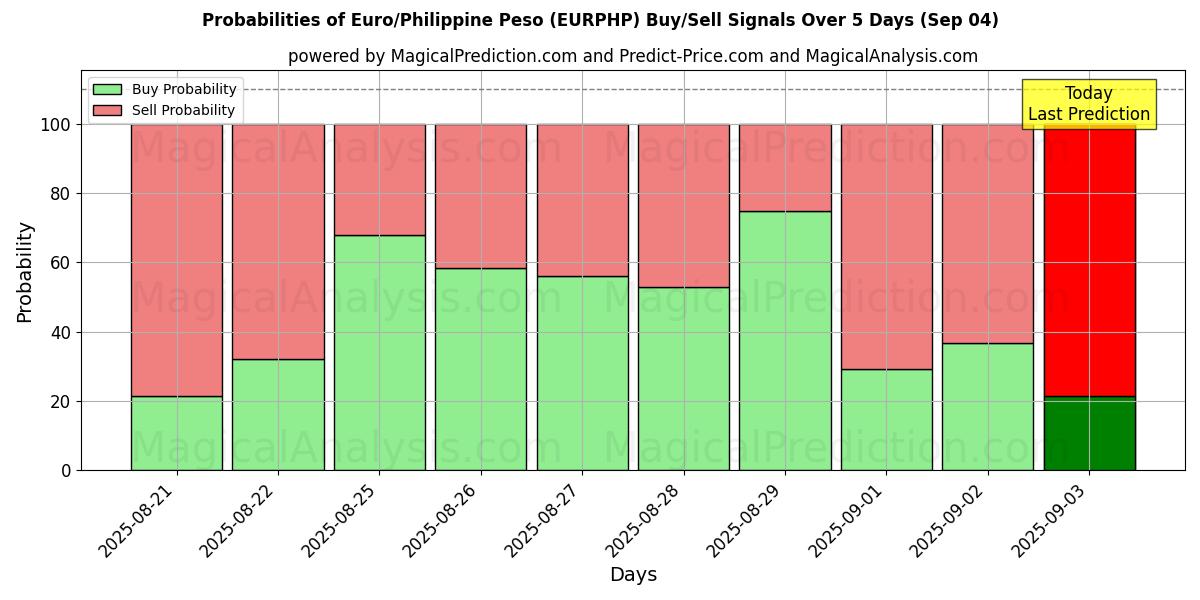 Probabilities of Euro/Peso Filipino (EURPHP) Buy/Sell Signals Using Several AI Models Over 5 Days (12 Sep) 