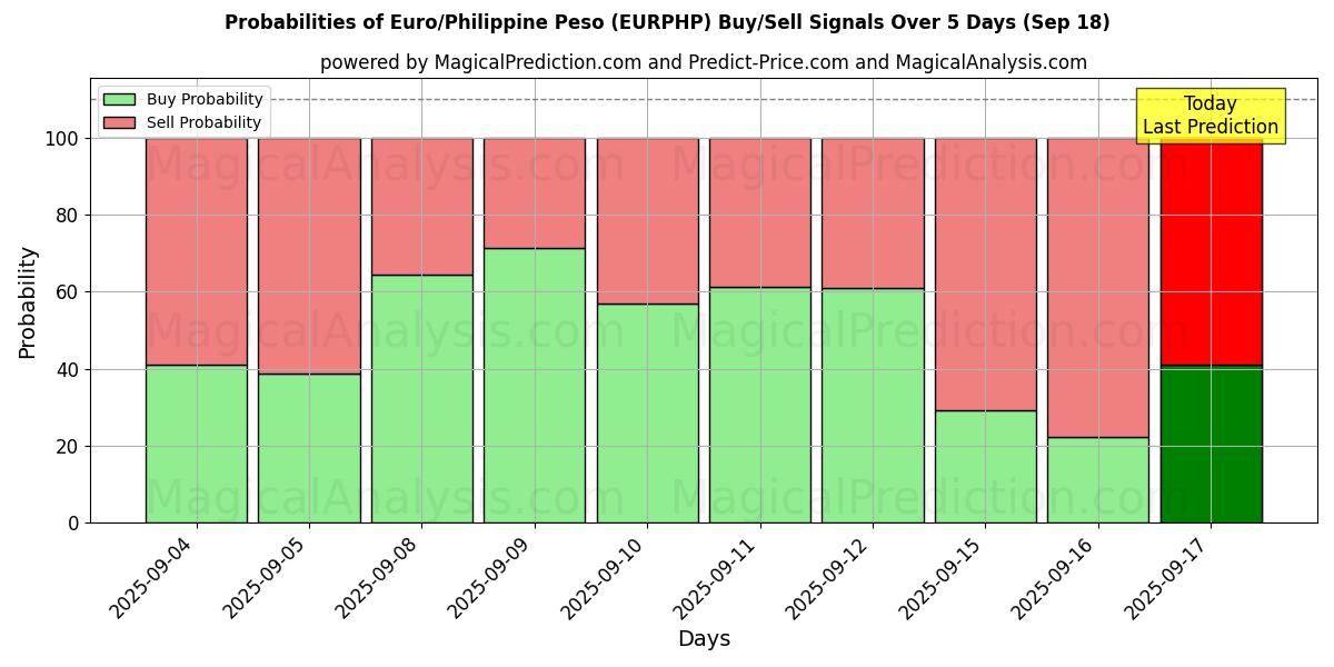 Probabilities of Euro/Philippine Peso (EURPHP) Buy/Sell Signals Using Several AI Models Over 5 Days (18 Sep) 