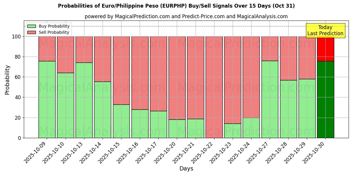 Wahrscheinlichkeiten von Euro/Philippinischer Peso (EURPHP) Kauf-/Verkaufssignalen unter Verwendung mehrerer KI-Modelle über 10 Tage (31 Oct) Probabilities of Euro/Philippinischer Peso (EURPHP) Buy/Sell Signals Using Several AI Models Over 5 Days (31 Oct)