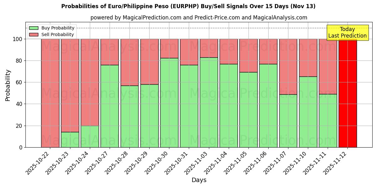 Probabilities of Euro/Philippine Peso (EURPHP) Buy/Sell Signals Using Several AI Models Over 5 Days (13 Nov) 