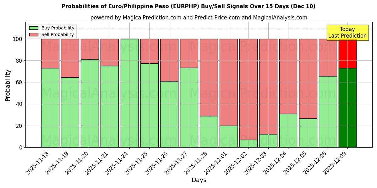 Probabilities of Euro/Philippine Peso (EURPHP) Buy/Sell Signals Using Several AI Models Over 5 Days (10 Dec) 