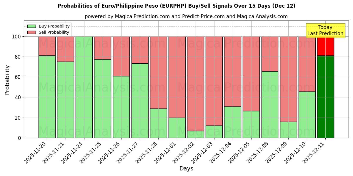 Probabilities of यूरो/फिलीपीन पेसो (EURPHP) Buy/Sell Signals Using Several AI Models Over 5 Days (12 Dec) 