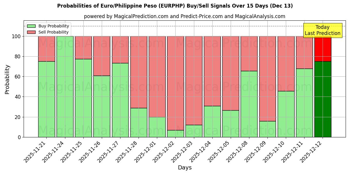 Probabilities of Евро/Филиппинское песо (EURPHP) Buy/Sell Signals Using Several AI Models Over 5 Days (13 Dec) 