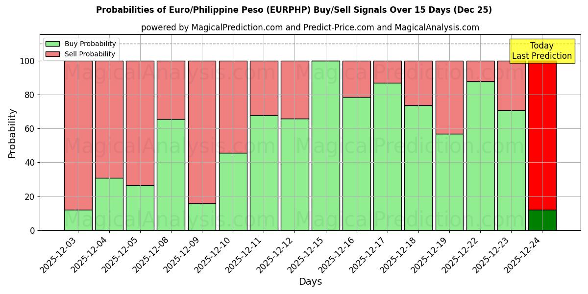 Probabilities of Euro/Philippine Peso (EURPHP) Buy/Sell Signals Using Several AI Models Over 5 Days (25 Dec) 