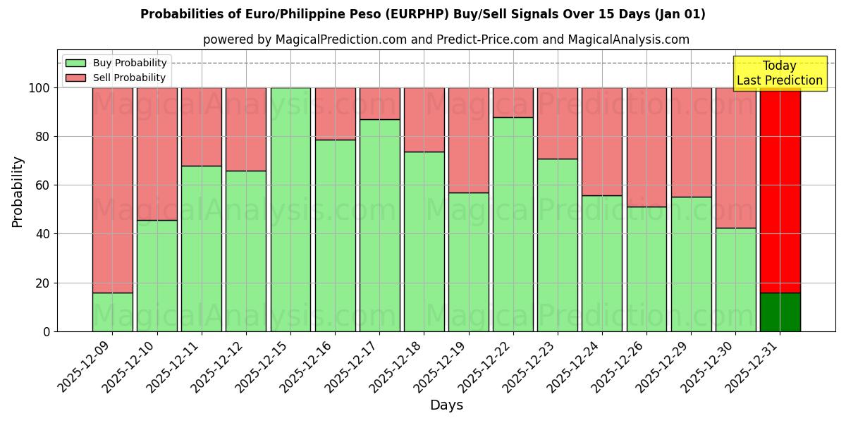 Probabilities of Euro/Philippine Peso (EURPHP) Buy/Sell Signals Using Several AI Models Over 5 Days (01 Jan) 